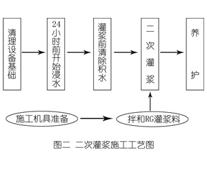 荣昌灌浆料施工工艺—文字完整版
